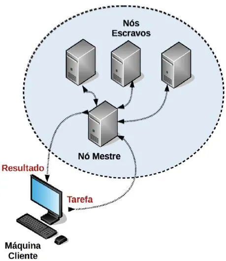 Rede de um Cluster